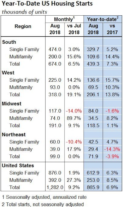 Us Housing Starts Ytd August 2018