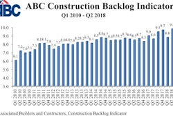 'Construction backlog has never been higher in the history of this series,” said ABC Chief Economist Anirban Basu.