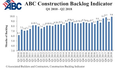 'Construction backlog has never been higher in the history of this series,” said ABC Chief Economist Anirban Basu.