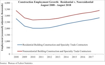 Abc Employment Growth