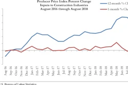 Prices for inputs to construction fell 0.5% in August but are 8.1% higher than at the same time one year ago.