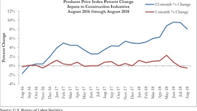 Prices for inputs to construction fell 0.5% in August but are 8.1% higher than at the same time one year ago.