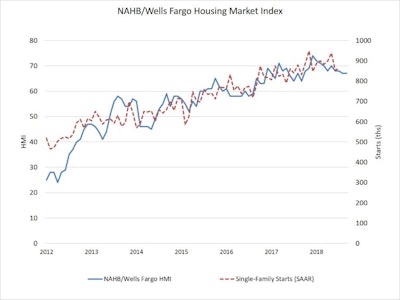 Nahb Confidence Index