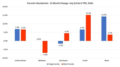 Nahb Permits