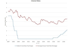 This week's increase in the federal funds rate -- the eighth since the Fed began to lift rates in late 2015 -- leaves rates lower than average, still positioned to stimulate the economy.