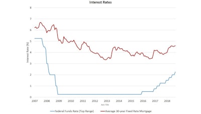 This week's increase in the federal funds rate -- the eighth since the Fed began to lift rates in late 2015 -- leaves rates lower than average, still positioned to stimulate the economy.