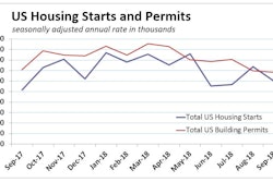 September U.S. housing starts came in below expectations, declining 5.3%, with a perhaps-more-worrisome 0.6% slip in new housing permits.