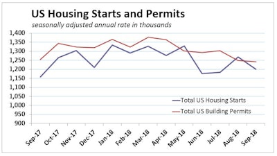 September U.S. housing starts came in below expectations, declining 5.3%, with a perhaps-more-worrisome 0.6% slip in new housing permits.