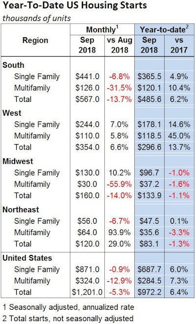 102018 Ytd Us Housing Starts