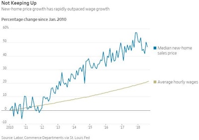 While home-price growth has moderated in recent months, it has outpaced wage growth for years.
