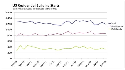 102018 Us Housing Starts
