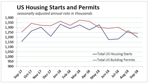 September U.S. housing starts came in below expectations, declining 5.3%, with a perhaps-more-worrisome 0.6% slip in new housing permits.