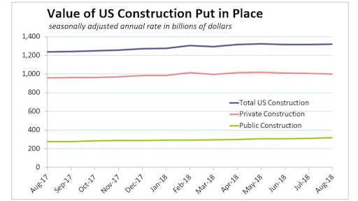 Much of August's 0.1% construction-spending gain came from nonresidential outlays, which increased 0.7%, while residential spending dropped 0.7%.