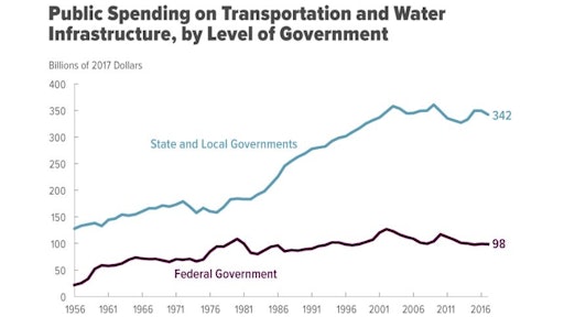 Total public infrastructure spending – federal, state, and local governments – totaled $440 billion in 2017, with 78% coming from state and local sources.