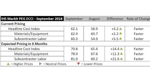 Construction costs increased for the 23rd straight month in September, with both materials/equipment and labor sub-indexes showed price increases.