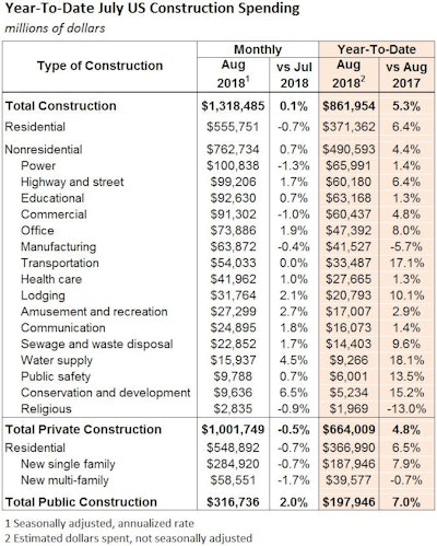 August 2018 Us Construction Segment Spending