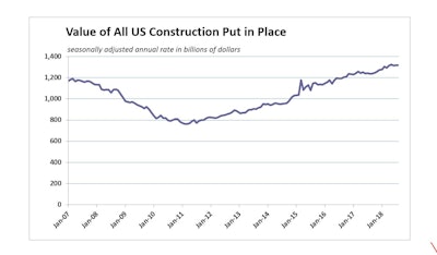 August 2018 Us Construction Spend History