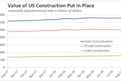 Much of August's 0.1% construction-spending gain came from nonresidential outlays, which increased 0.7%, while residential spending dropped 0.7%.