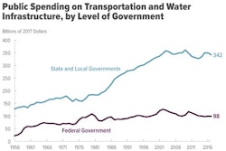 Total public infrastructure spending – federal, state, and local governments – totaled $440 billion in 2017, with 78% coming from state and local sources.