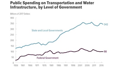 Total public infrastructure spending – federal, state, and local governments – totaled $440 billion in 2017, with 78% coming from state and local sources.