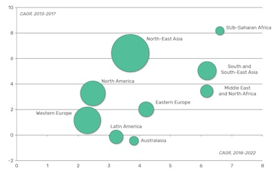 Global construction output (US$) real, compound annual growth rate (CAGR), 2013-2017 and 2018-2022