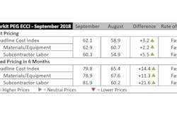 Construction costs increased for the 23rd straight month in September, with both materials/equipment and labor sub-indexes showed price increases.