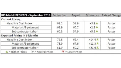 Construction costs increased for the 23rd straight month in September, with both materials/equipment and labor sub-indexes showed price increases.
