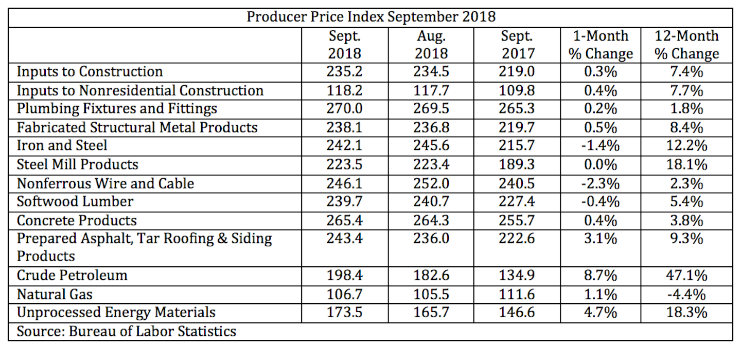 Construction Materials Prices Back on the Rise For Construction Pros