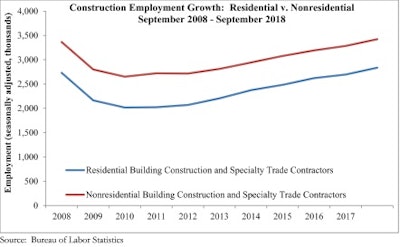 Abc Employment Line Graph 10 5 18