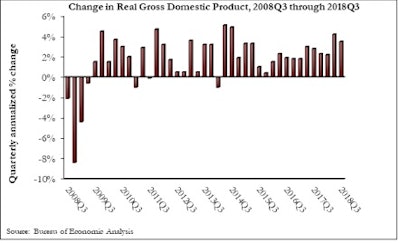 The U.S. economy expanded at a 3.5% annualized rate during the third quarter of 2018, representing the first time there have been two consecutive quarters of 3%-plus growth since the beginning of 2015.