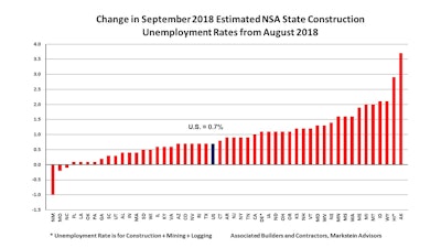 Abc Sept Change Unemploy Rate