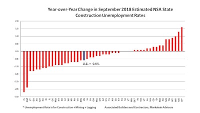 Abc Year Sept Unemploy Rate