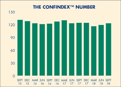 CONFINDEX is CFMA's proprietary confidence index survey of CFOs in the commercial construction sector.