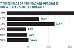 The past 10 years has brought nearly 68% of equipment professionals surveyed to negotiate dealer service contracts with new machine purchases.