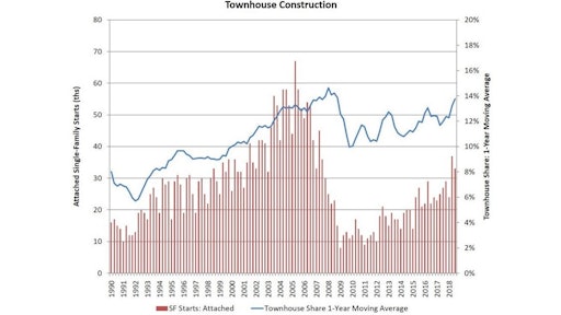 Over the last four quarters (ending with the third quarter of 2018), starts of single-family attached housing totaled 123,000, 24% higher than the prior four quarters.