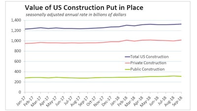 A 0.3% in the value of private construction projects in September offset the biggest drop in public outlays (0.9%) in 12 months.