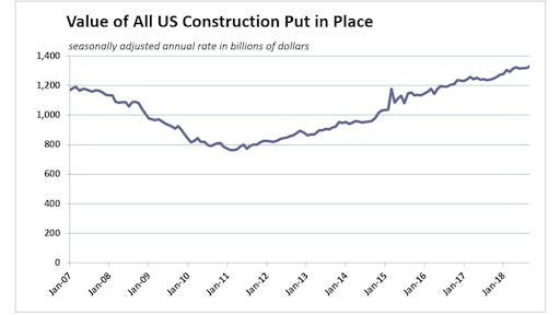 The value of all U.S. construction put in place was unchanged in September at a record high.