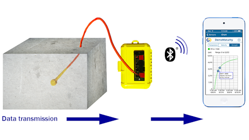 A non-embedded Bluetooth transmitter is a reusable device that transmits data from sensors wirelessly via Bluetooth and is not embedded within concrete.