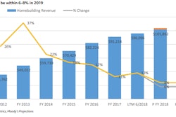 Moody's Homebuilding Outlook
