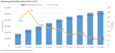 Moody's Homebuilding Outlook