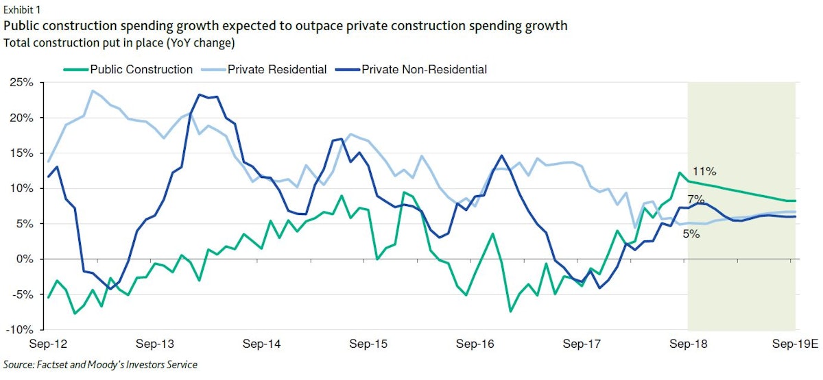 Building Materials Sector Outlook Lowered as Private Construction