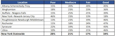49 percent of major roads and highways in New York are in poor or mediocre condition. Driving on rough roads costs the average New York driver $587 annually in additional vehicle operating costs.