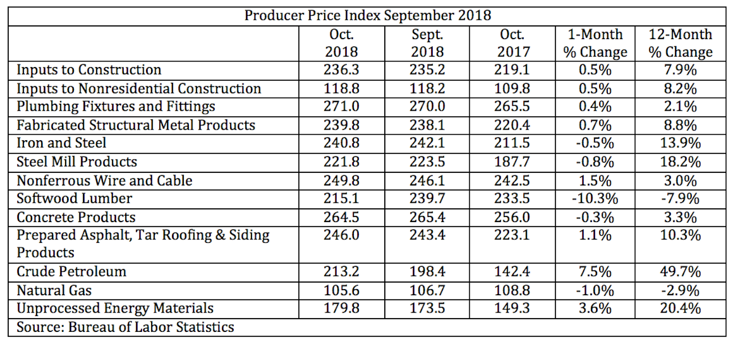 Construction Materials Prices Continue to Rise For Construction Pros