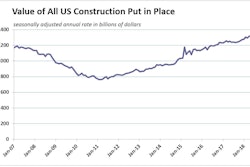 The value of all U.S. construction put in place was unchanged in September at a record high.