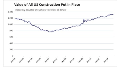 The value of all U.S. construction put in place was unchanged in September at a record high.