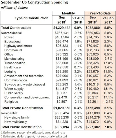 Spending on private new single-family homes fell 0.8% in September, marking the largest construction segment’s fourth consecutive drop.