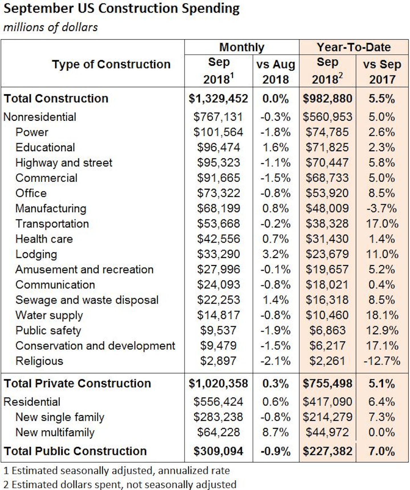 September US Construction Spending Flat at Record High For