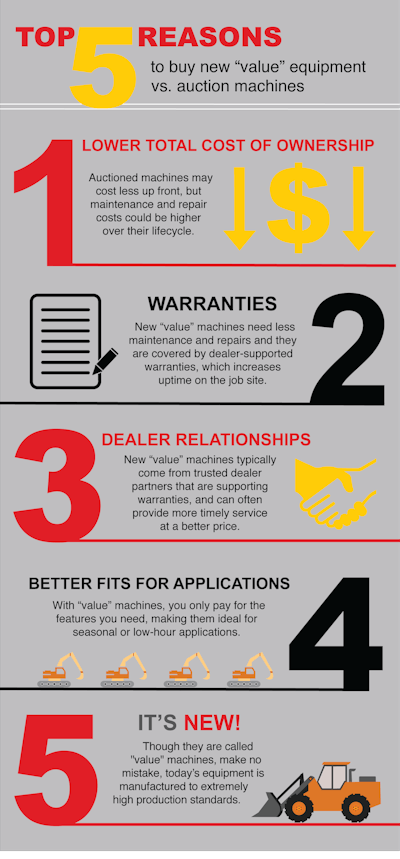 Top 5 Reasons To Buy New γç£valueγç¥ Equipment Vs Auction Machines 1