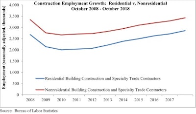 Abc Employment Graph 11 2 18