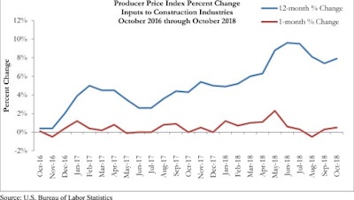 After a late-summer moderation, construction material prices have started to rise again.